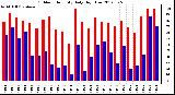 Milwaukee Weather Outdoor Humidity<br>Daily High/Low