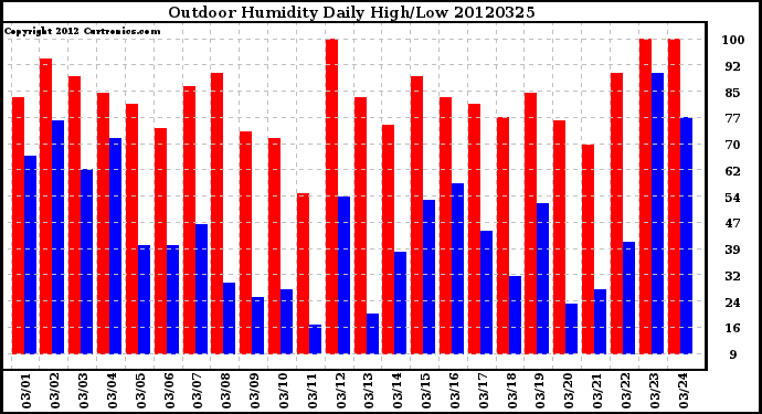 Milwaukee Weather Outdoor Humidity<br>Daily High/Low