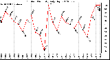 Milwaukee Weather Outdoor Humidity<br>Daily High