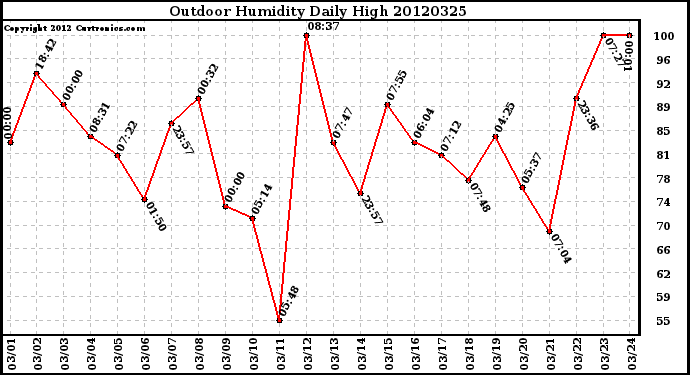 Milwaukee Weather Outdoor Humidity<br>Daily High