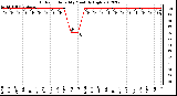 Milwaukee Weather Outdoor Humidity<br>Monthly High