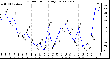 Milwaukee Weather Outdoor Humidity<br>Daily Low