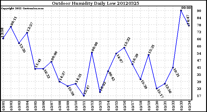 Milwaukee Weather Outdoor Humidity<br>Daily Low