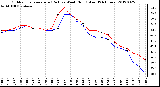 Milwaukee Weather Outdoor Temperature (Red)<br>vs Wind Chill (Blue)<br>(24 Hours)