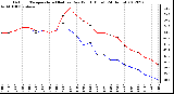 Milwaukee Weather Outdoor Temperature (Red)<br>vs Dew Point (Blue)<br>(24 Hours)