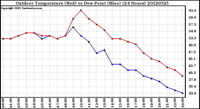 Milwaukee Weather Outdoor Temperature (Red)<br>vs Dew Point (Blue)<br>(24 Hours)