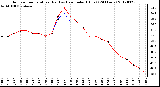 Milwaukee Weather Outdoor Temperature (Red)<br>vs Heat Index (Blue)<br>(24 Hours)