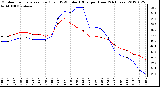 Milwaukee Weather Outdoor Temperature (Red)<br>vs THSW Index (Blue)<br>per Hour<br>(24 Hours)