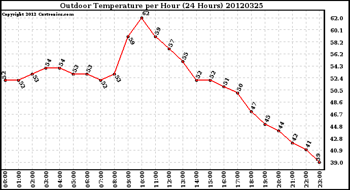 Milwaukee Weather Outdoor Temperature<br>per Hour<br>(24 Hours)