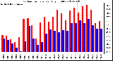 Milwaukee Weather Outdoor Temperature<br>Daily High/Low