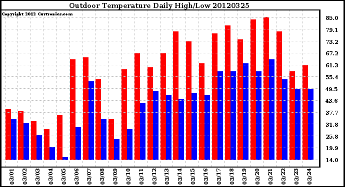 Milwaukee Weather Outdoor Temperature<br>Daily High/Low