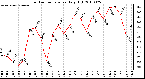 Milwaukee Weather Outdoor Temperature<br>Daily High