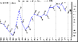 Milwaukee Weather Outdoor Temperature<br>Daily Low