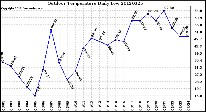 Milwaukee Weather Outdoor Temperature<br>Daily Low