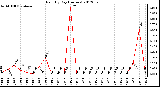 Milwaukee Weather Rain<br>By Day<br>(Inches)