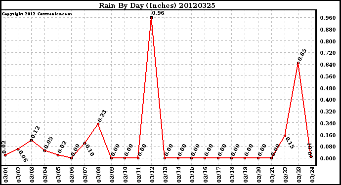 Milwaukee Weather Rain<br>By Day<br>(Inches)