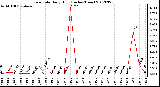 Milwaukee Weather Rain Rate<br>Daily High<br>(Inches/Hour)