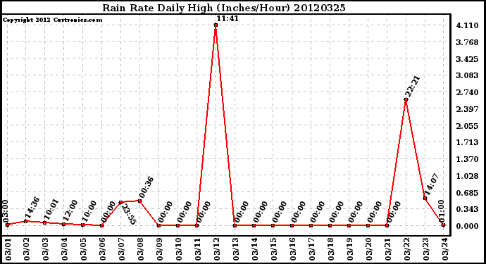 Milwaukee Weather Rain Rate<br>Daily High<br>(Inches/Hour)