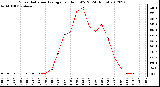 Milwaukee Weather Solar Radiation Average<br>per Hour W/m2<br>(24 Hours)