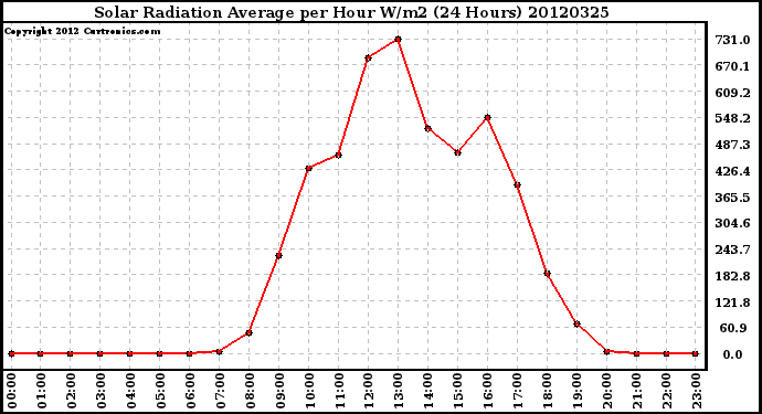 Milwaukee Weather Solar Radiation Average<br>per Hour W/m2<br>(24 Hours)