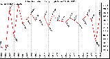 Milwaukee Weather Solar Radiation<br>Daily High W/m2