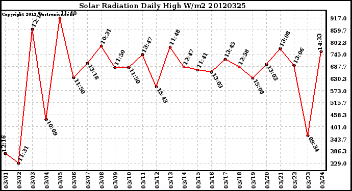 Milwaukee Weather Solar Radiation<br>Daily High W/m2