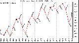 Milwaukee Weather THSW Index<br>Daily High (F)