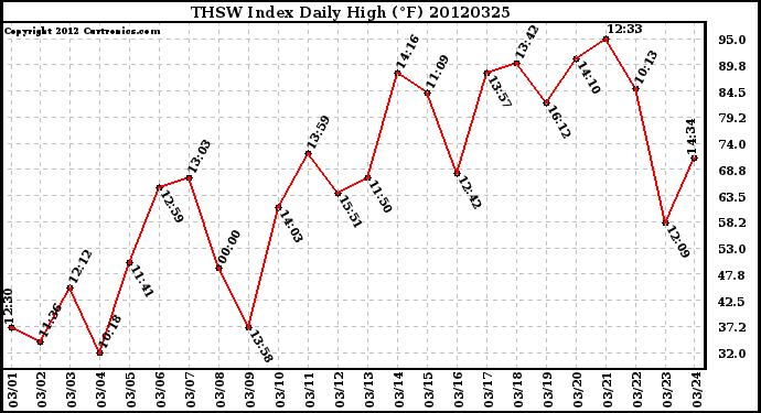 Milwaukee Weather THSW Index<br>Daily High (F)