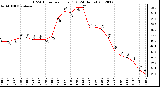 Milwaukee Weather THSW Index<br>per Hour (F)<br>(24 Hours)