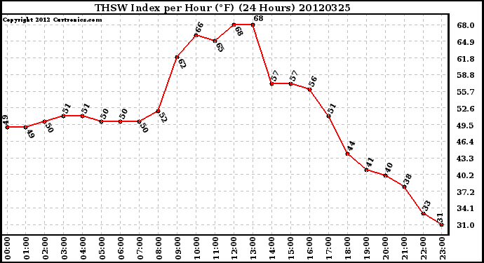 Milwaukee Weather THSW Index<br>per Hour (F)<br>(24 Hours)