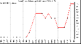 Milwaukee Weather Wind Speed<br>Average<br>(24 Hours)