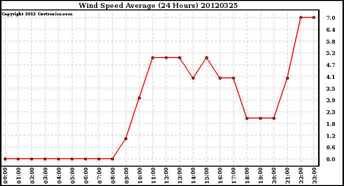 Milwaukee Weather Wind Speed<br>Average<br>(24 Hours)