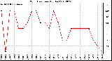 Milwaukee Weather Wind Direction<br>(By Day)