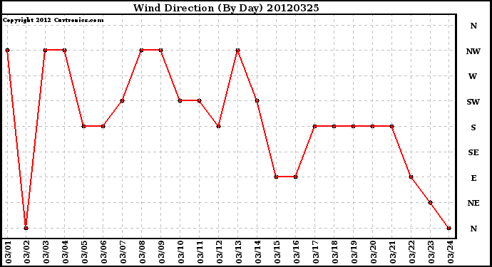 Milwaukee Weather Wind Direction<br>(By Day)