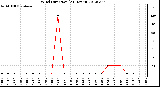 Milwaukee Weather Wind Direction<br>(24 Hours)