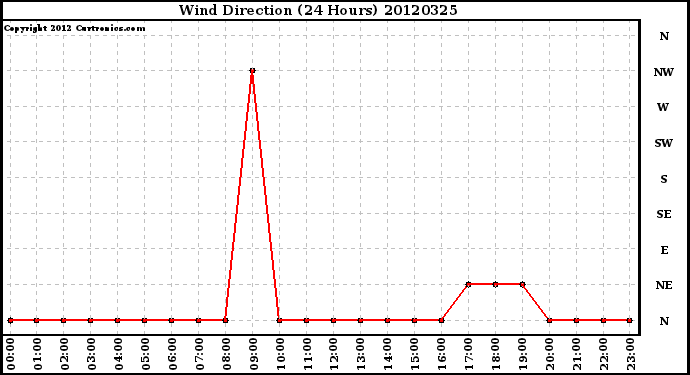 Milwaukee Weather Wind Direction<br>(24 Hours)