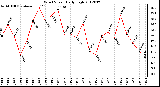 Milwaukee Weather Wind Speed<br>Daily High