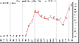 Milwaukee Weather Wind Speed<br>Hourly High<br>(24 Hours)