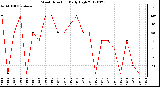 Milwaukee Weather Wind Direction<br>Daily High