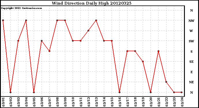 Milwaukee Weather Wind Direction<br>Daily High