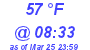 Milwaukee Weather Dewpoint High High Today