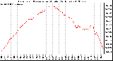 Milwaukee Weather Barometric Pressure<br>per Minute<br>(24 Hours)