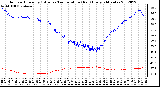 Milwaukee Weather Outdoor Humidity (Blue)<br>vs Temperature (Red)<br>Every 5 Minutes