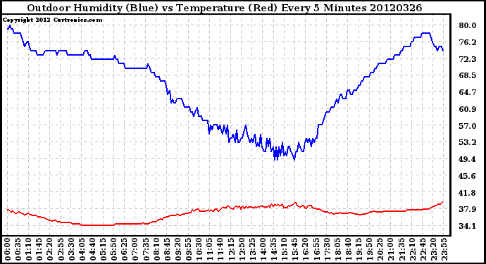 Milwaukee Weather Outdoor Humidity (Blue)<br>vs Temperature (Red)<br>Every 5 Minutes