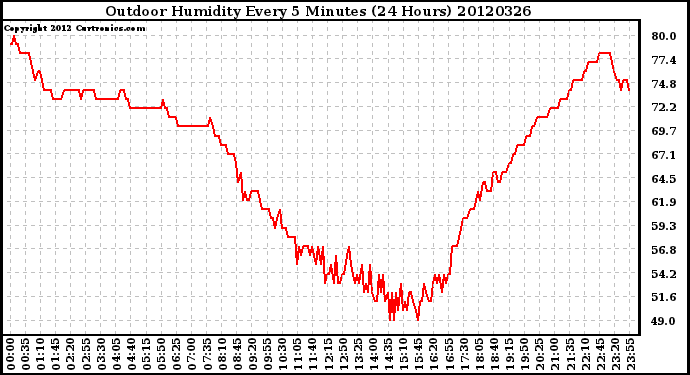 Milwaukee Weather Outdoor Humidity<br>Every 5 Minutes<br>(24 Hours)