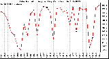 Milwaukee Weather Solar Radiation<br>Avg per Day W/m2/minute