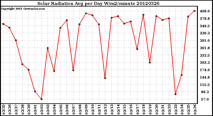 Milwaukee Weather Solar Radiation<br>Avg per Day W/m2/minute