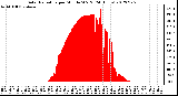 Milwaukee Weather Solar Radiation<br>per Minute W/m2<br>(24 Hours)