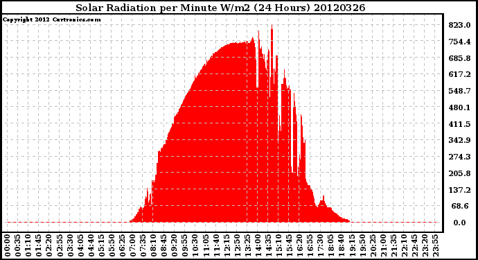 Milwaukee Weather Solar Radiation<br>per Minute W/m2<br>(24 Hours)