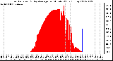 Milwaukee Weather Solar Radiation<br>& Day Average<br>per Minute W/m2<br>(Today)